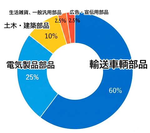 事業内容 事業内容別構成比
